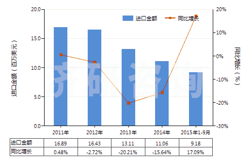 2011-2015年9月中國氯丁二烯橡膠板、片、帶(HS40024990)進口總額及增速統(tǒng)計